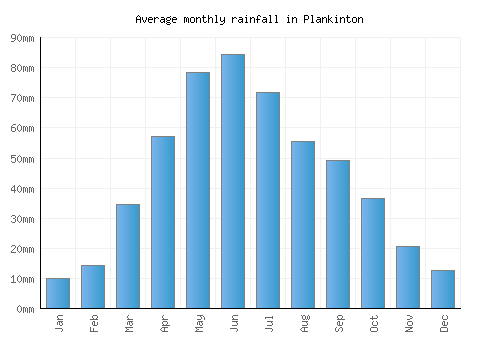 Plankinton monthly rainfall chart (mm)