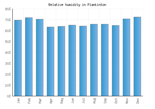 Plankinton relative humidity averages
