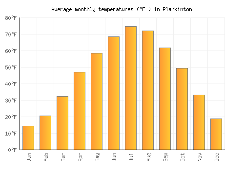 Plankinton average temperature chart (Fahrenheit)