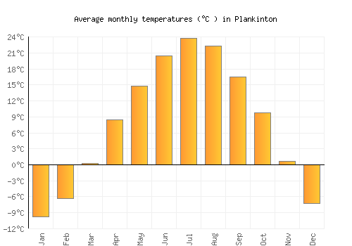 Plankinton average temperature chart (Celsius)