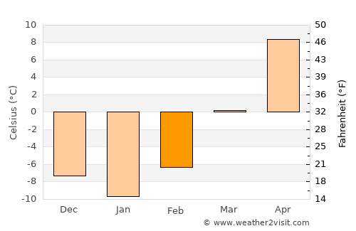 Plankinton average temperature in February