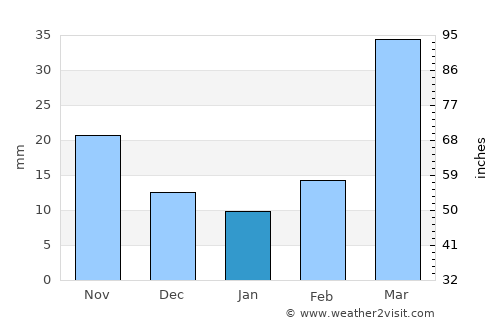 Plankinton average rain in January