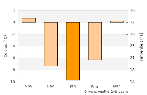 Plankinton average temperature in January