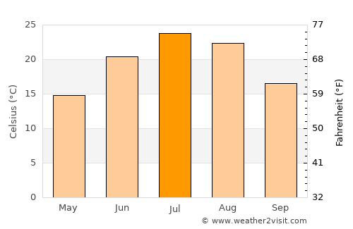 Plankinton average temperature in July