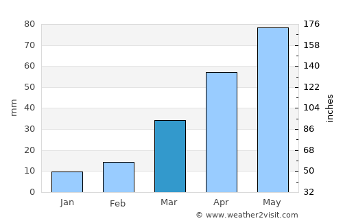 Plankinton average rain in March