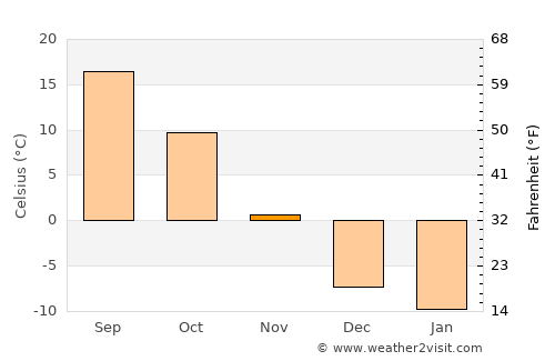 Plankinton average temperature in November