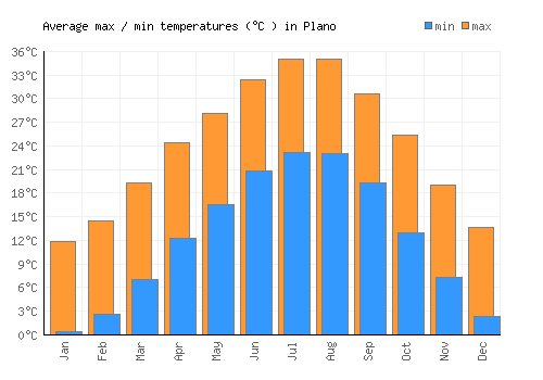 Plano average minimum / maximum temperatures (Celsius)