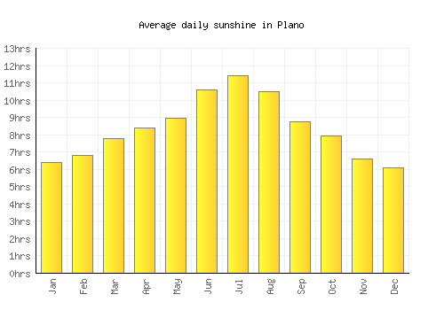 Plano average daily sunshine chart