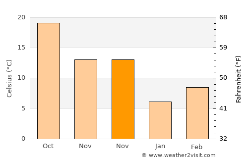Plano average temperature in November