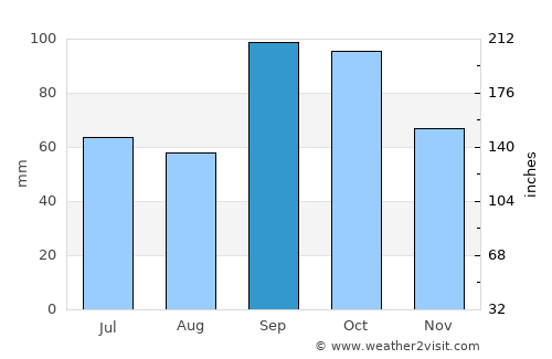 Plano average rain in September