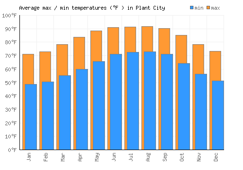 Plant City average minimum / maximum temperatures (Fahrenheit)