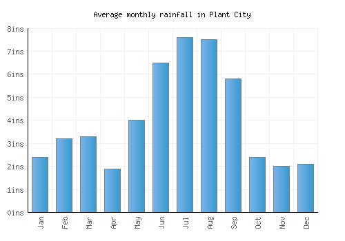 Plant City monthly rainfall chart (inches)