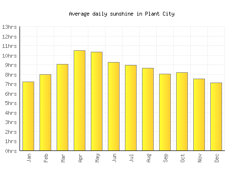 Plant City average daily sunshine chart