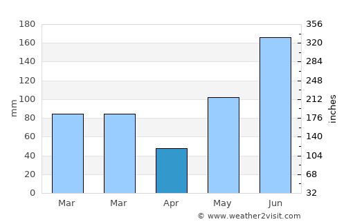 Plant City average rain in April