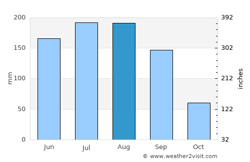 Plant City average rain in August