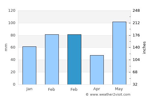 Plant City average rain in February
