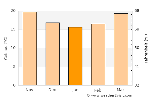 Plant City average temperature in January