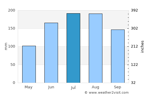 Plant City average rain in July