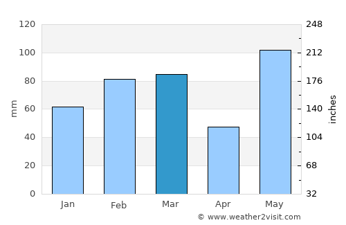 Plant City average rain in March