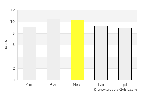 Plant City average rain in May