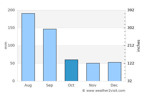 Plant City average rain in October