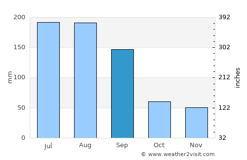 Plant City average rain in September