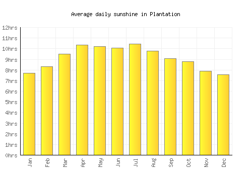 Plantation average daily sunshine chart