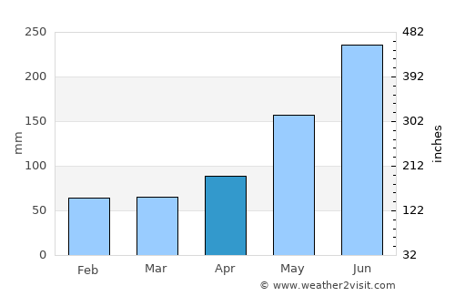 Plantation average rain in April