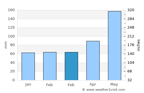 Plantation average rain in February