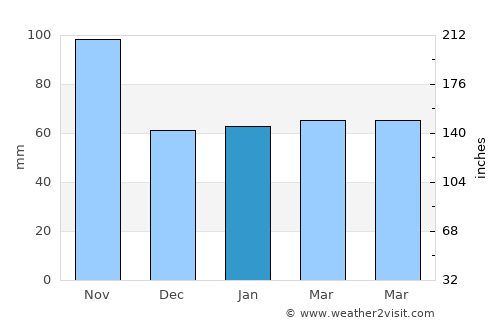 Plantation average rain in January
