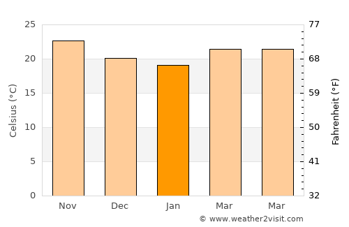 Plantation average temperature in January