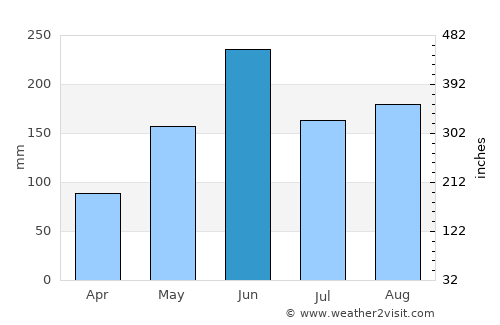 Plantation average rain in June