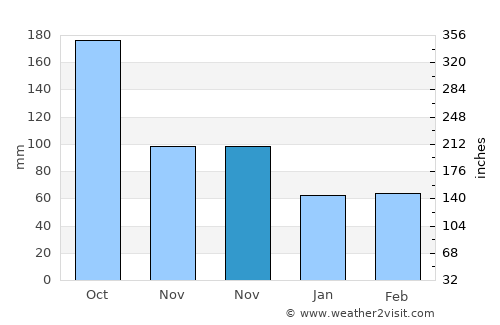 Plantation average rain in November