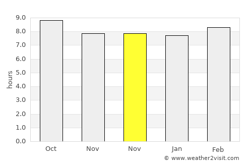 Plantation average rain in November