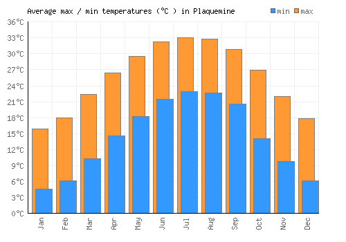 Plaquemine average minimum / maximum temperatures (Celsius)