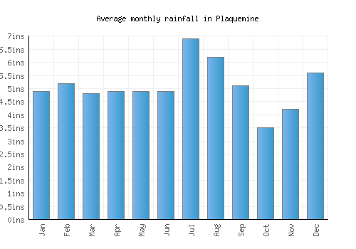 Plaquemine monthly rainfall chart (inches)