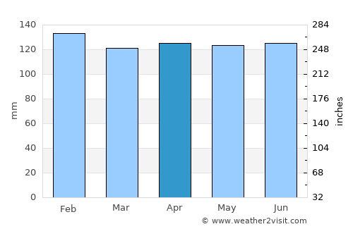 Plaquemine average rain in April