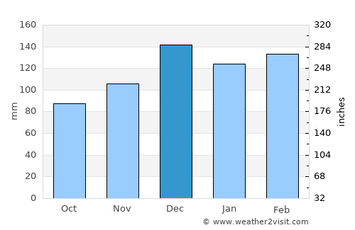 Plaquemine average rain in December