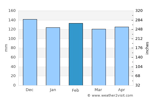 Plaquemine average rain in February