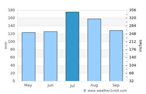 Plaquemine average rain in July