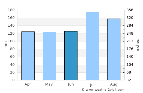 Plaquemine average rain in June