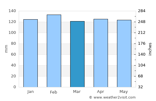 Plaquemine average rain in March