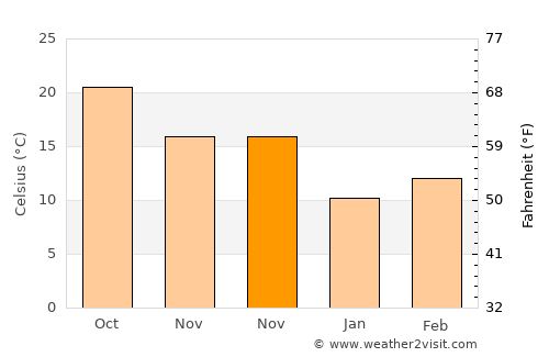 Plaquemine average temperature in November