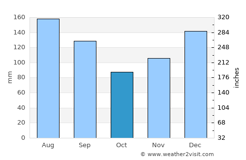 Plaquemine average rain in October