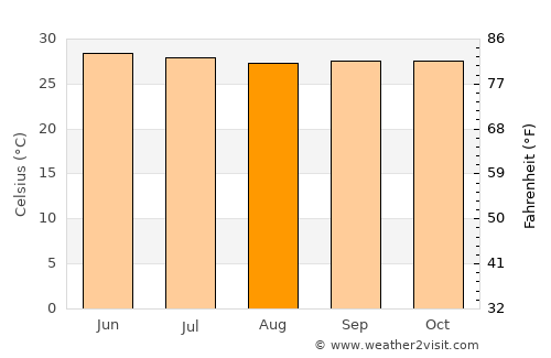 Plaridel average temperature in August