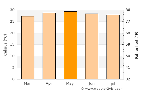 Plaridel average temperature in May