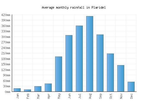 Plaridel monthly rainfall chart (mm)