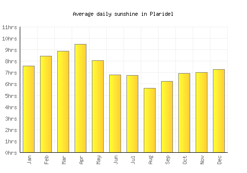 Plaridel average daily sunshine chart