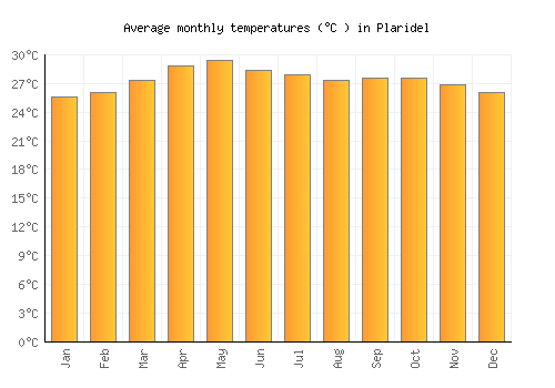 Plaridel average temperature chart (Celsius)