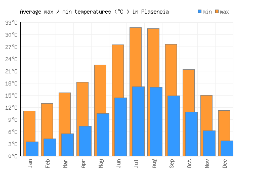 Plasencia average minimum / maximum temperatures (Celsius)